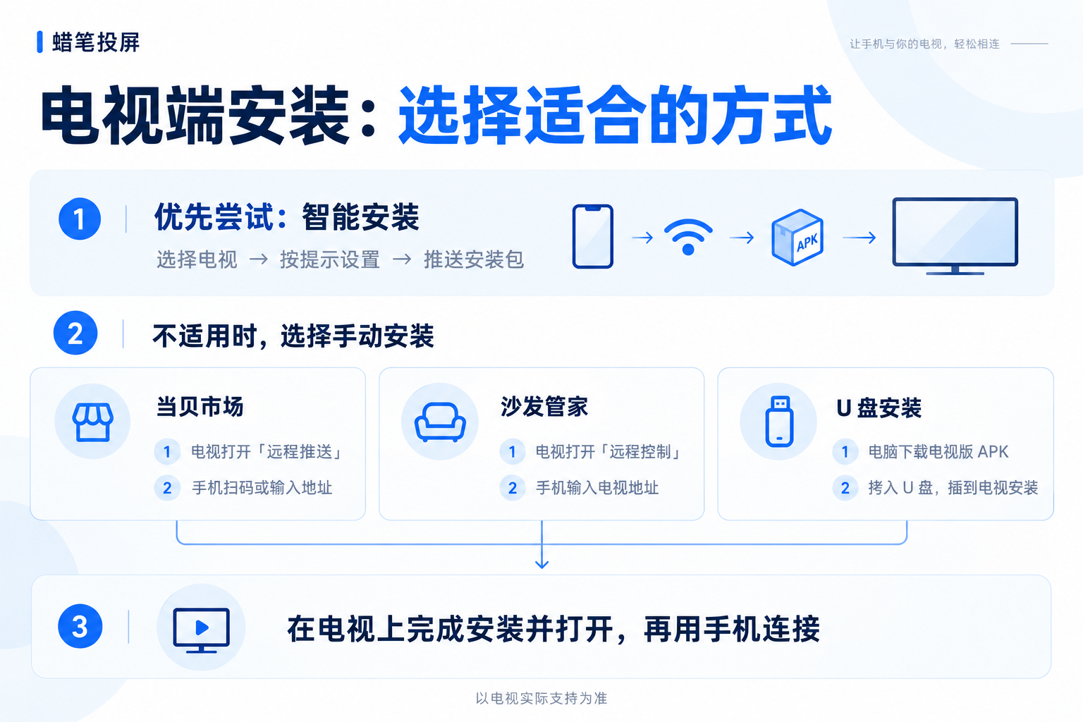 优先智能安装,不适用时选择当贝市场、沙发管家或 U 盘安装